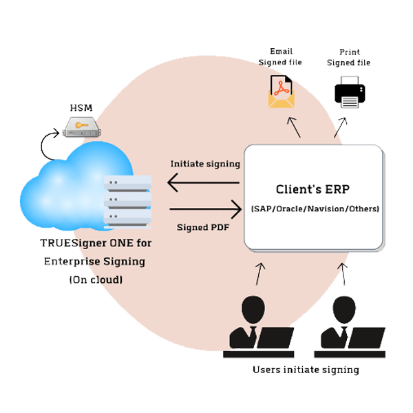 Enterprise-signing. what is e invoicing