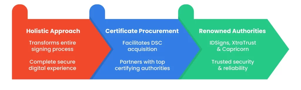 Which Digital Signature is Best in India zoho sign, Dcousign, leegality
