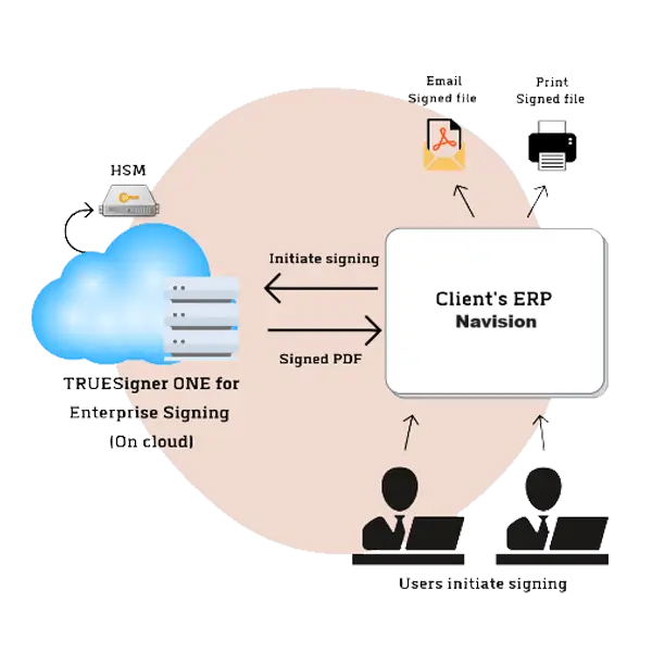 Electronic Signature Integration with Navision