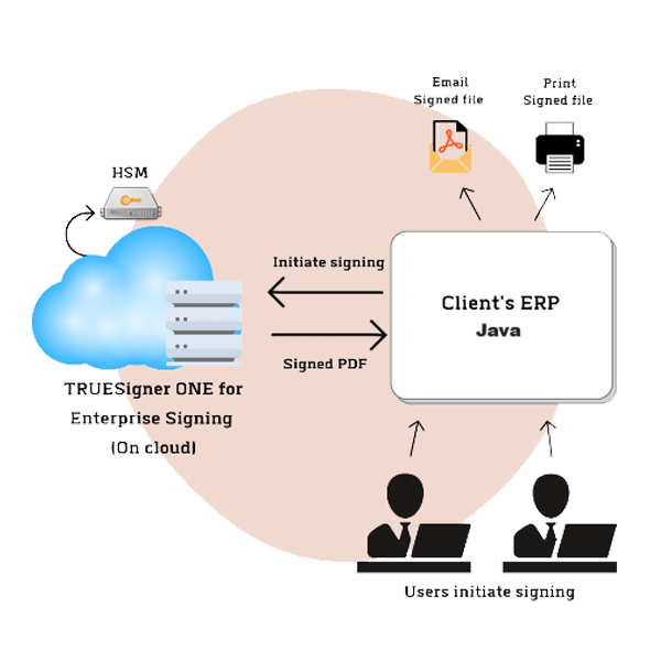 Java integration with esignature