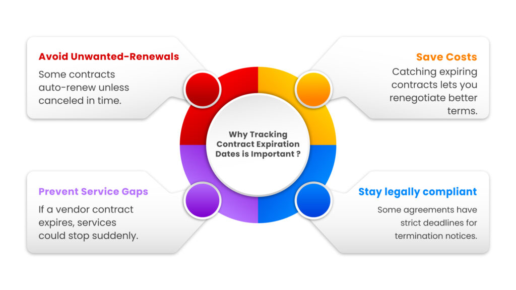 Tracking Contract Expiration Dates esign solution