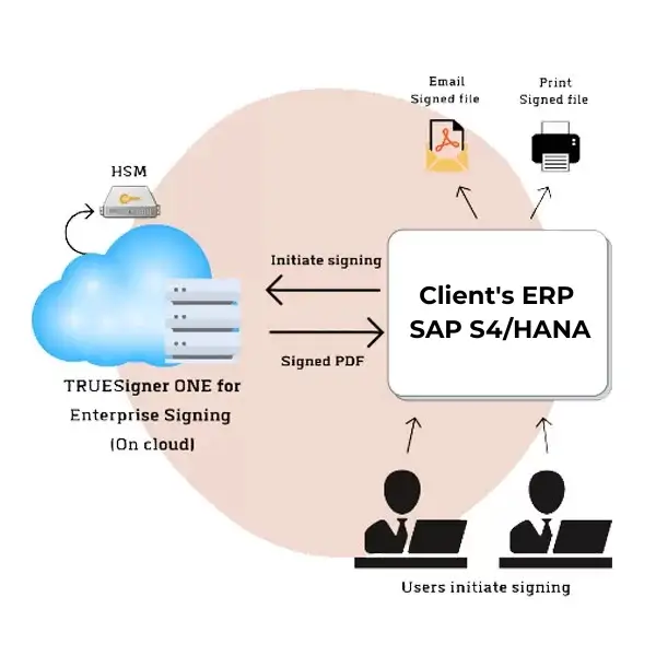 Digital Signature with SAP S4HANA using TRUESigner ONE