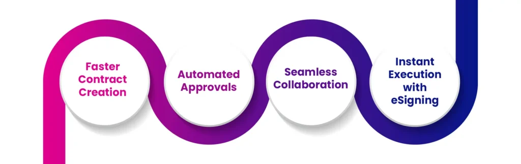 How CLM Accelerates Deal Velocity