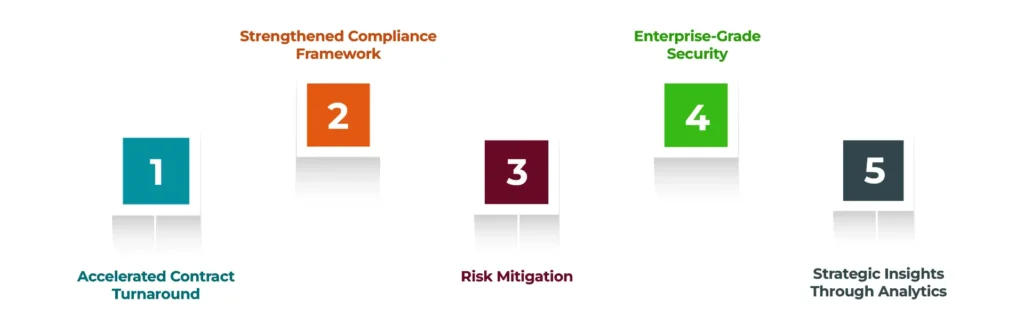 Benefits of Using Contract Verse CLM for Enterprises