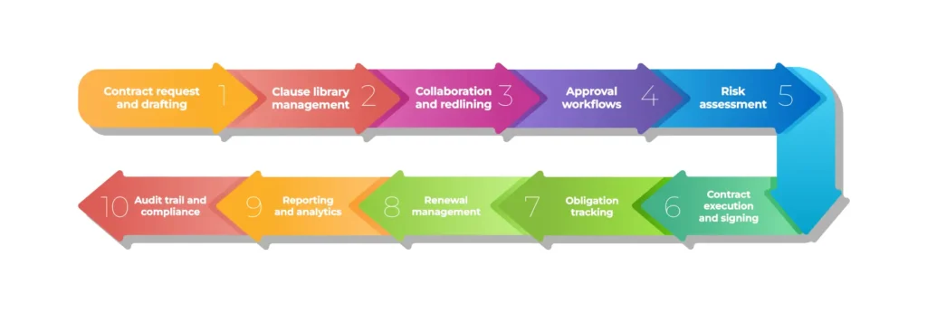 What Is Contract Lifecycle Management (CLM)