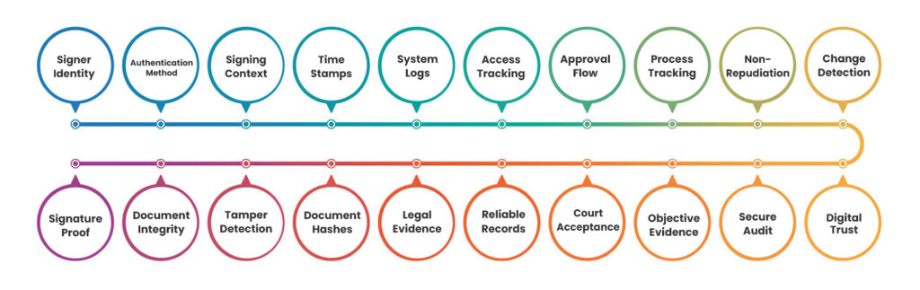 What an Electronic Signature Audit Trail Includes