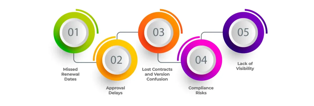 Common Problems with Manual Contract Tracking esign solution